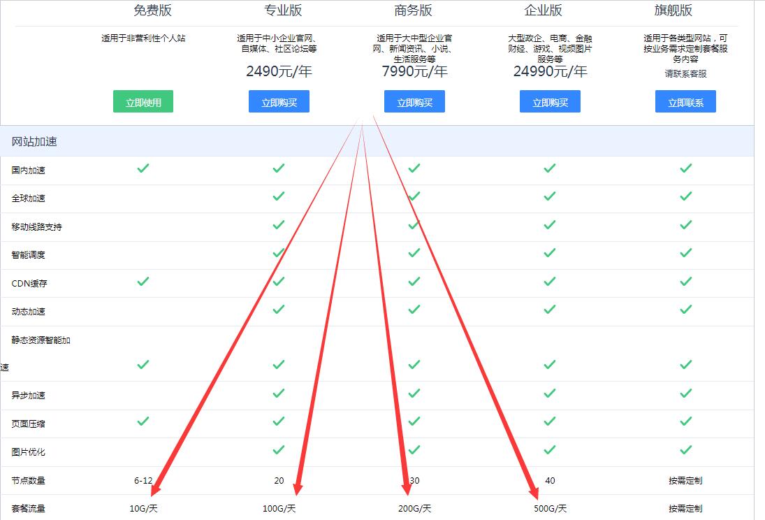 免费CDN加速你的网站,加速图片访问等各平台cdn对比 - 1号优惠分享网 · 51福利网 免费CDN加速你的网站,加速图片访问等各平台cdn对比 - 1号优惠分享网 · 51福利网