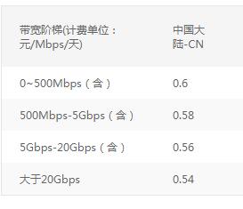 免费CDN加速你的网站,加速图片访问等各平台cdn对比 - 1号优惠分享网 · 51福利网 免费CDN加速你的网站,加速图片访问等各平台cdn对比 - 1号优惠分享网 · 51福利网