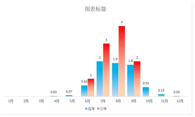 山竹来了!吓得我赶紧做个Excel图表...... - 1号优惠分享网 · 51福利网 山竹来了!吓得我赶紧做个Excel图表...... - 1号优惠分享网 · 51福利网