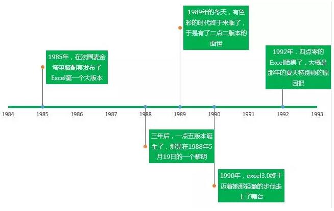 公司大事件时间轴 的做法，用Excel这么简单！-1号优惠分享网 · 51福利网