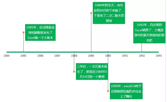 公司大事件时间轴 的做法，用Excel这么简单！ - 1号优惠分享网 · 51福利网