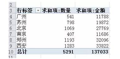 它是excel中最有用的功能,没有之一。数据透视表入门教程(1~14) - 1号优惠分享网 · 51福利网 它是excel中最有用的功能,没有之一。数据透视表入门教程(1~14) - 1号优惠分享网 · 51福利网