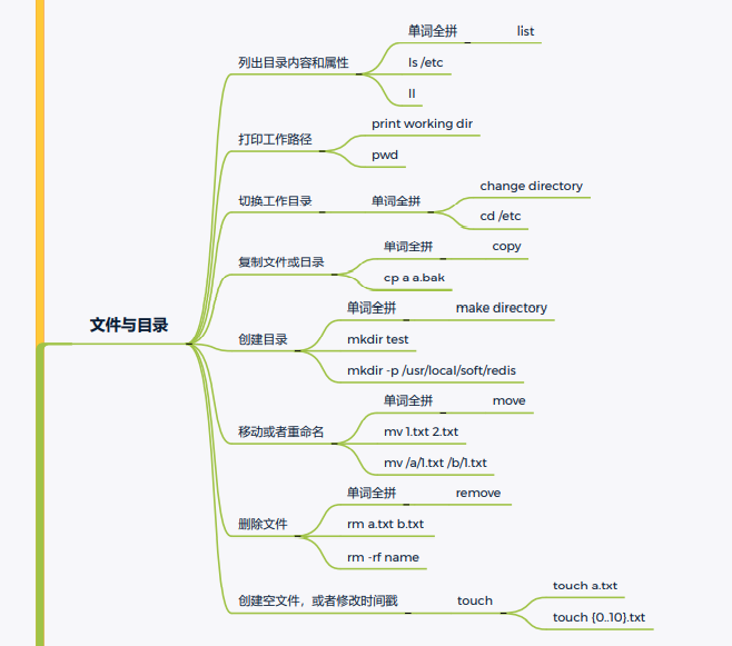 一次Linux安全实战训练营直播课笔记（一）Linux常用命令 - 1号优惠分享网 · 51福利网